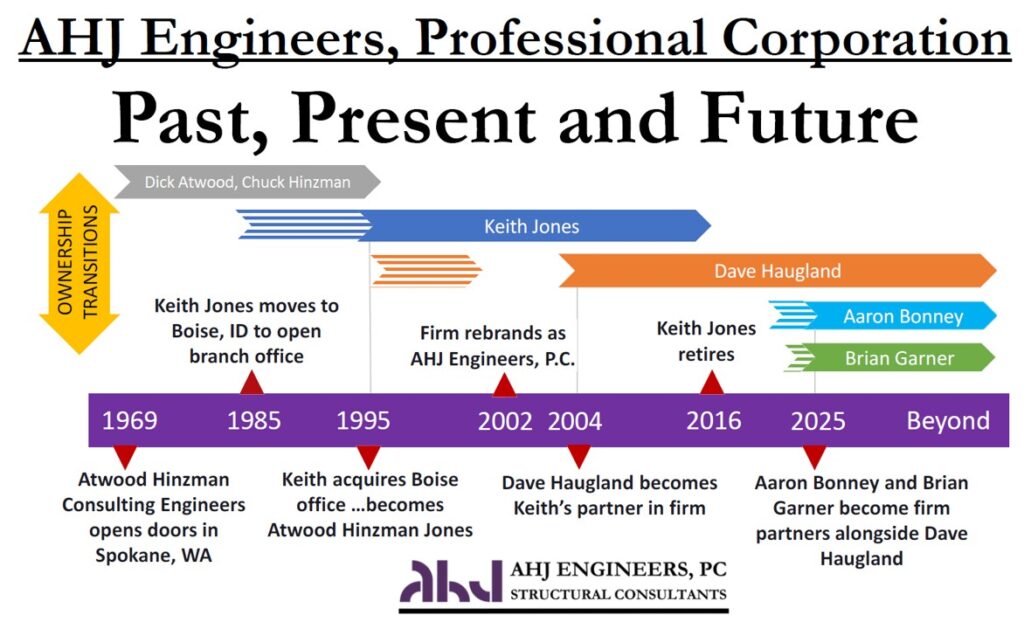 AHJ Timeline image.  Past, Present and Future.